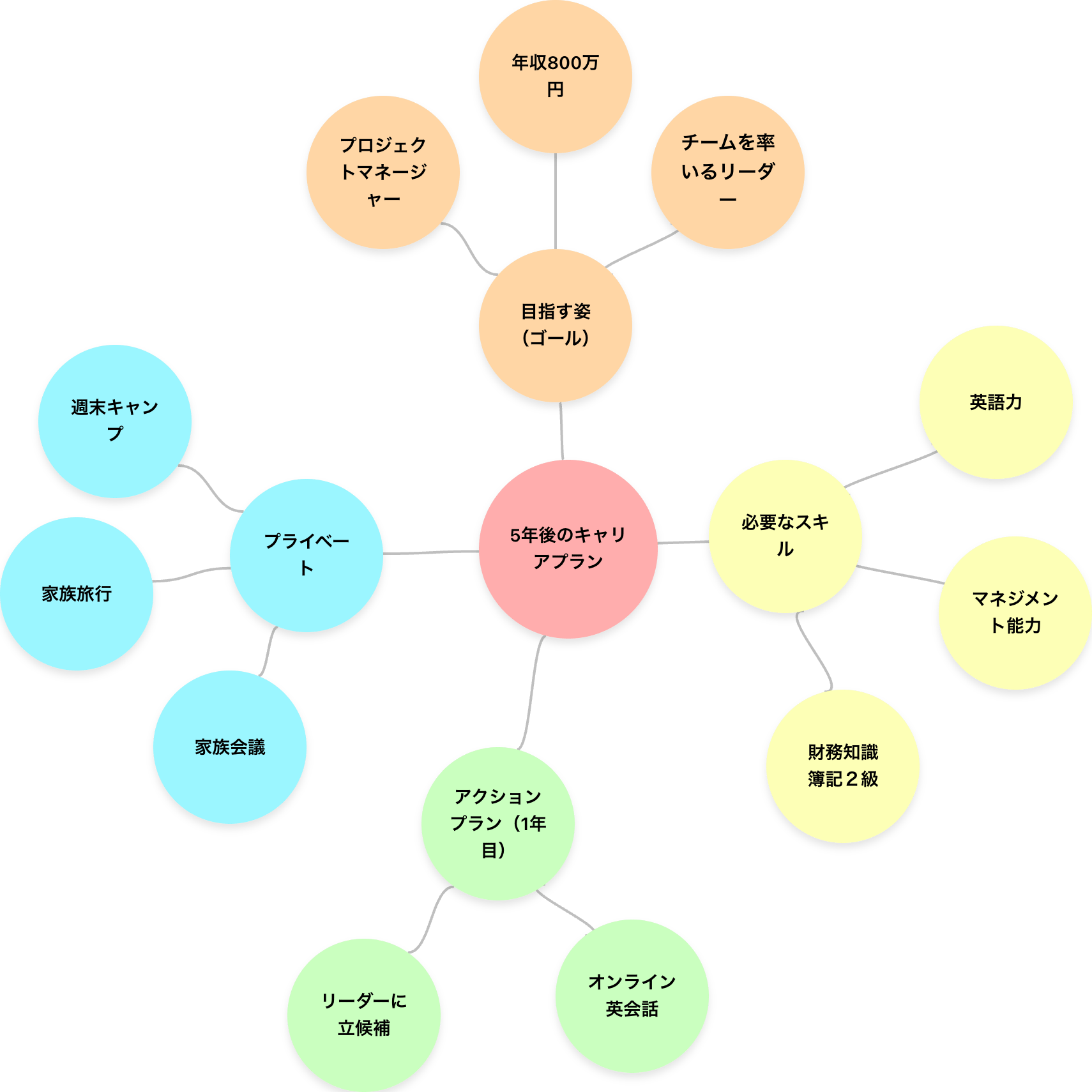 5年後のキャリアプランで作成したマインドマップ